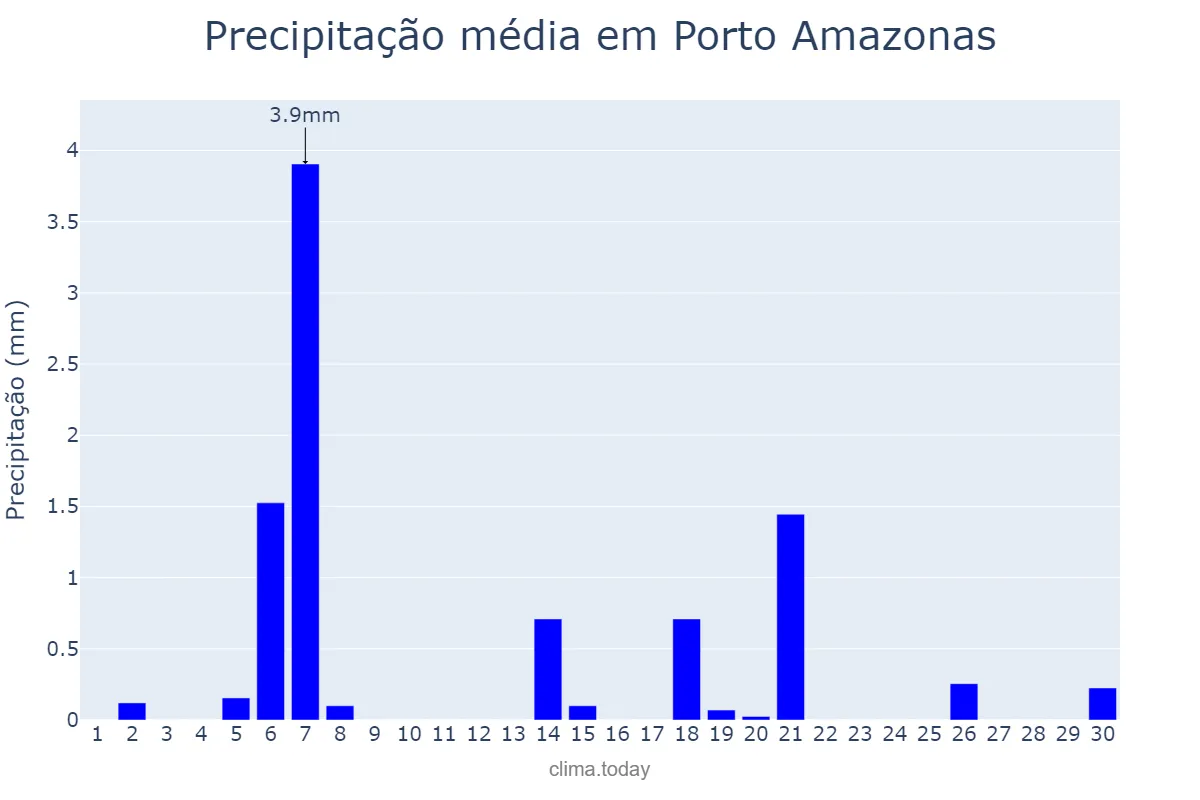 Precipitação em abril em Porto Amazonas, PR, BR