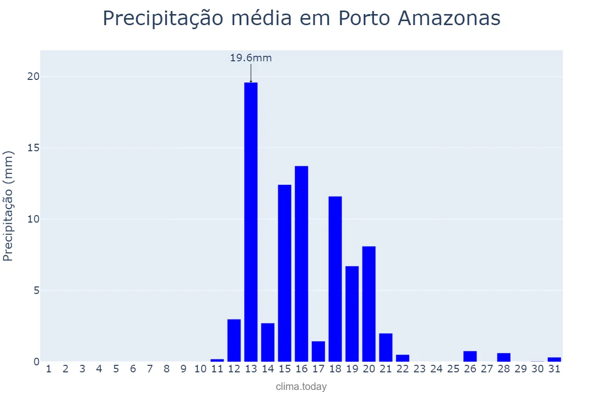 Precipitação em agosto em Porto Amazonas, PR, BR