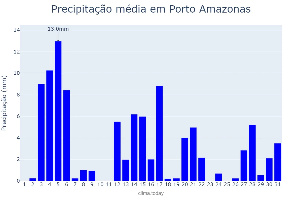 Precipitação em dezembro em Porto Amazonas, PR, BR