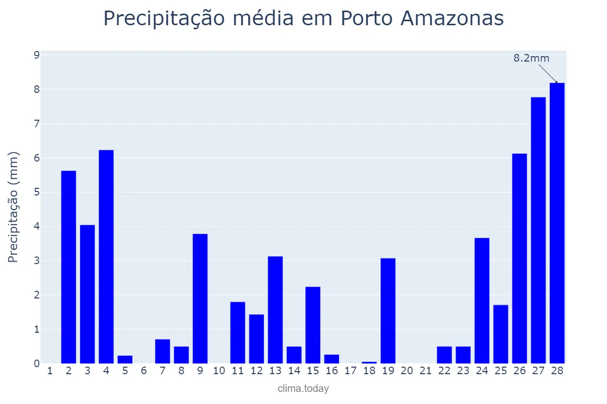 Precipitação em fevereiro em Porto Amazonas, PR, BR