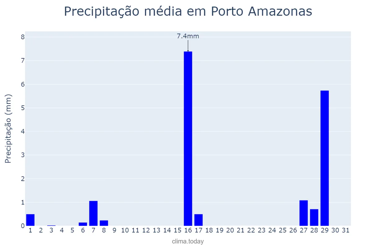 Precipitação em julho em Porto Amazonas, PR, BR