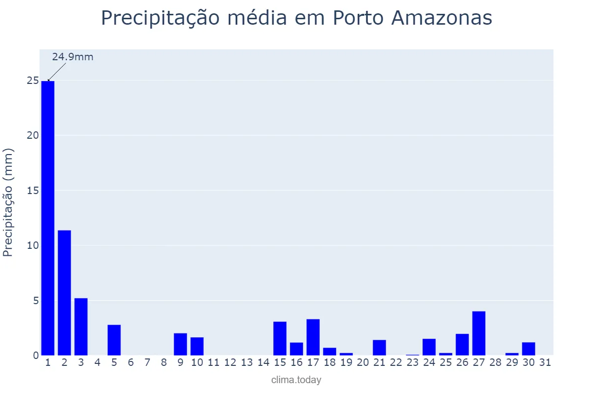 Precipitação em marco em Porto Amazonas, PR, BR