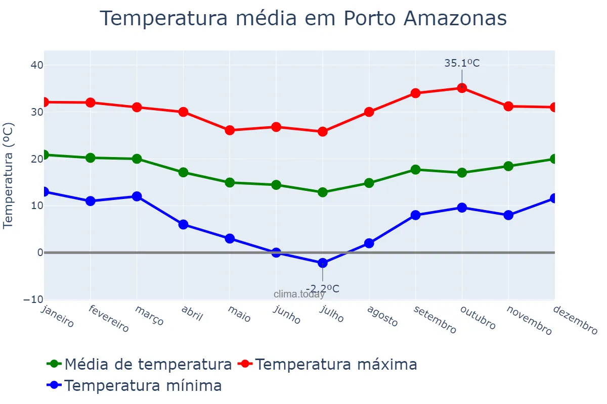 Temperatura anual em Porto Amazonas, PR, BR