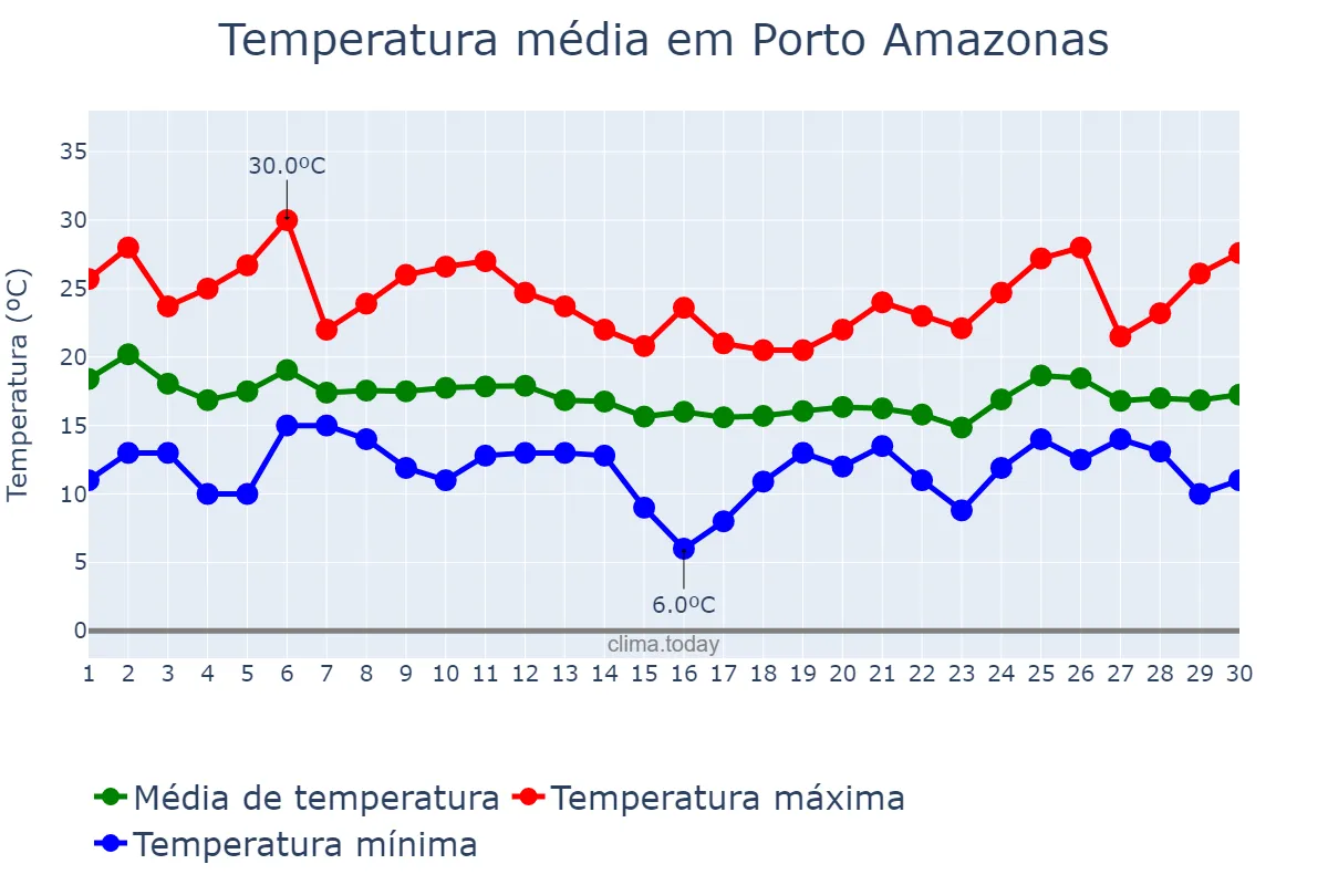 Temperatura em abril em Porto Amazonas, PR, BR