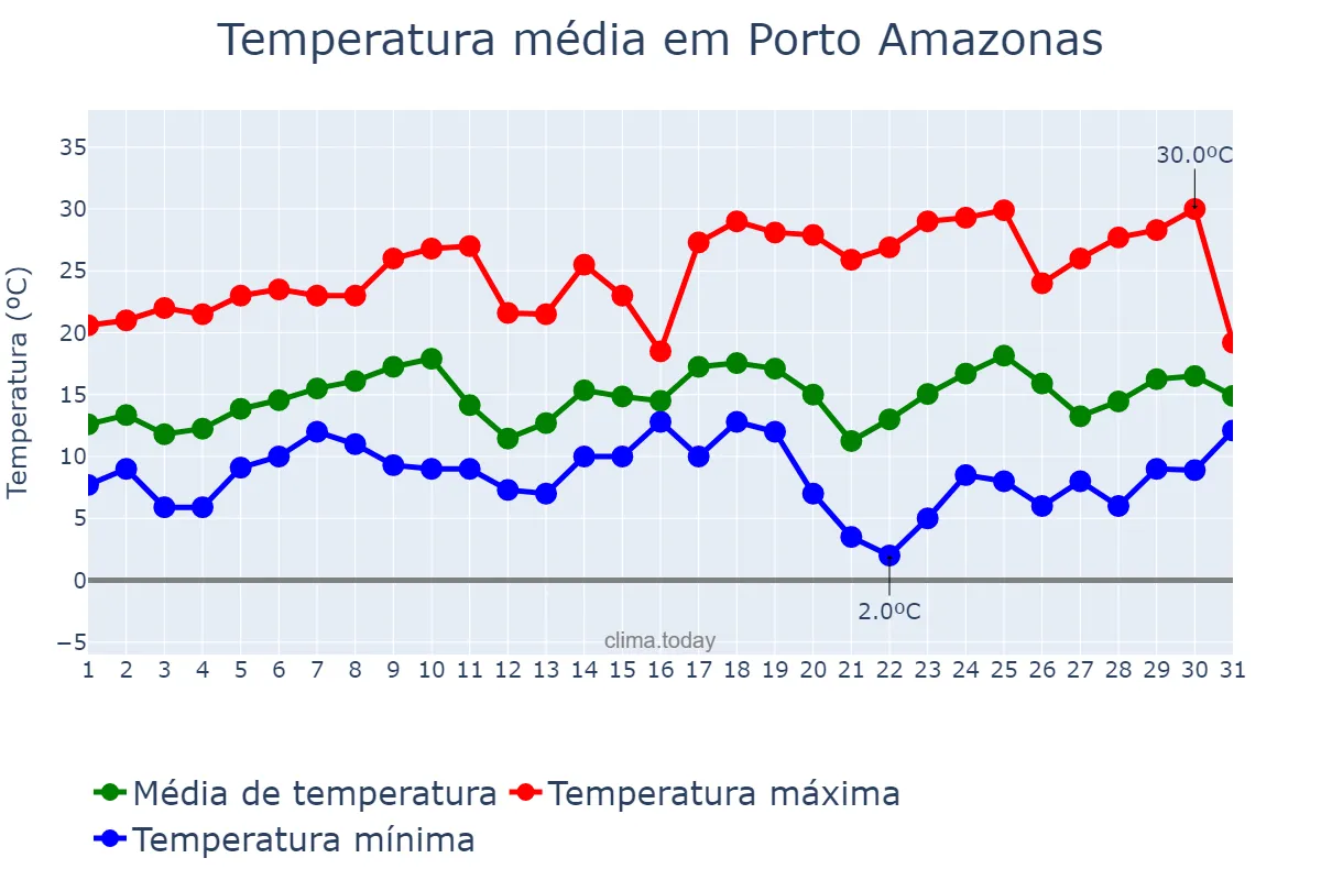 Temperatura em agosto em Porto Amazonas, PR, BR