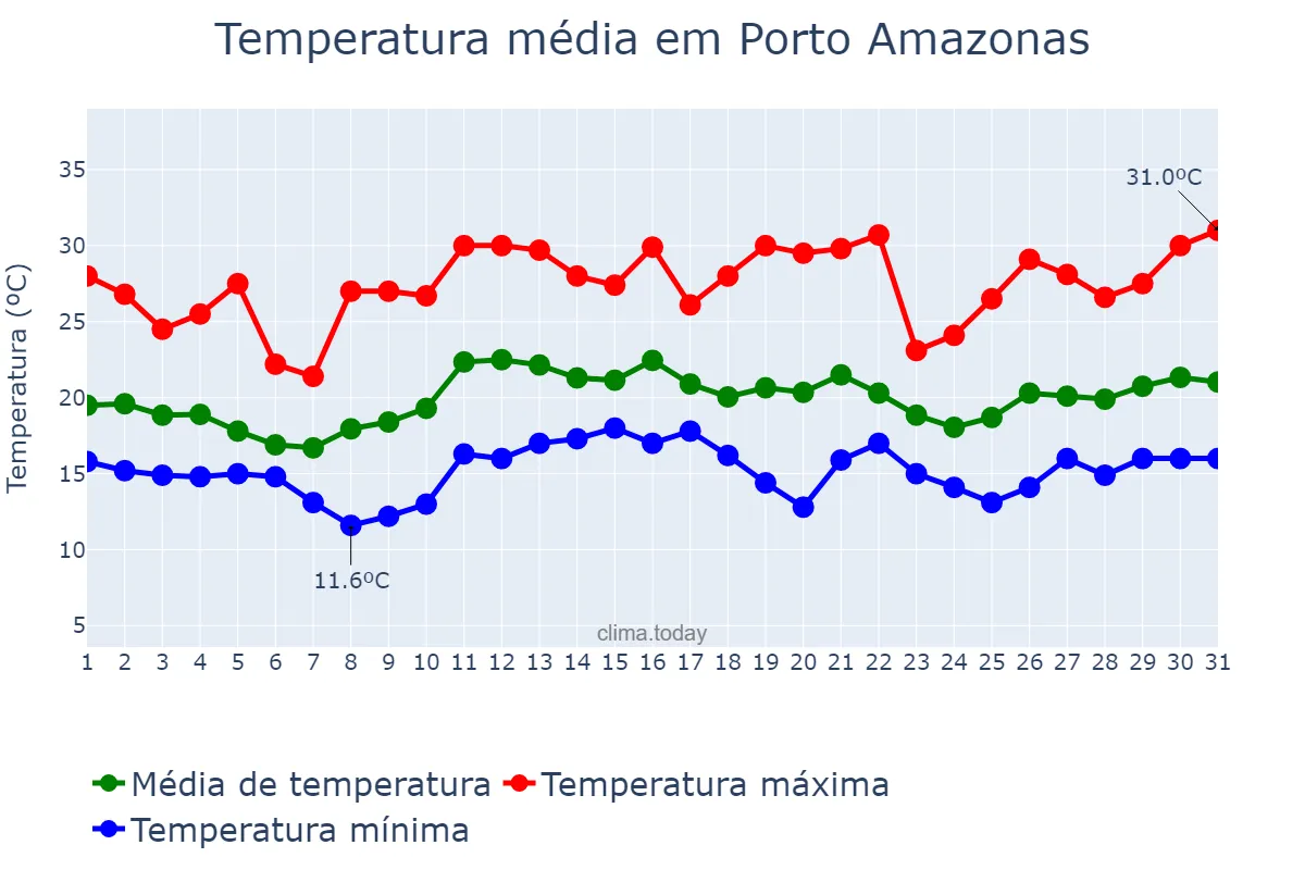 Temperatura em dezembro em Porto Amazonas, PR, BR