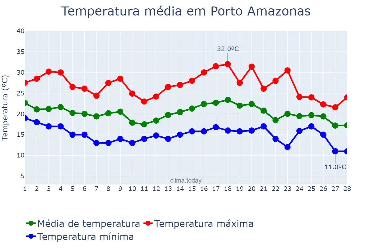 Temperatura em fevereiro em Porto Amazonas, PR, BR
