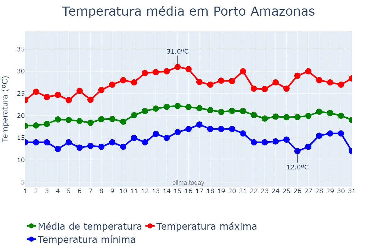 Temperatura em marco em Porto Amazonas, PR, BR
