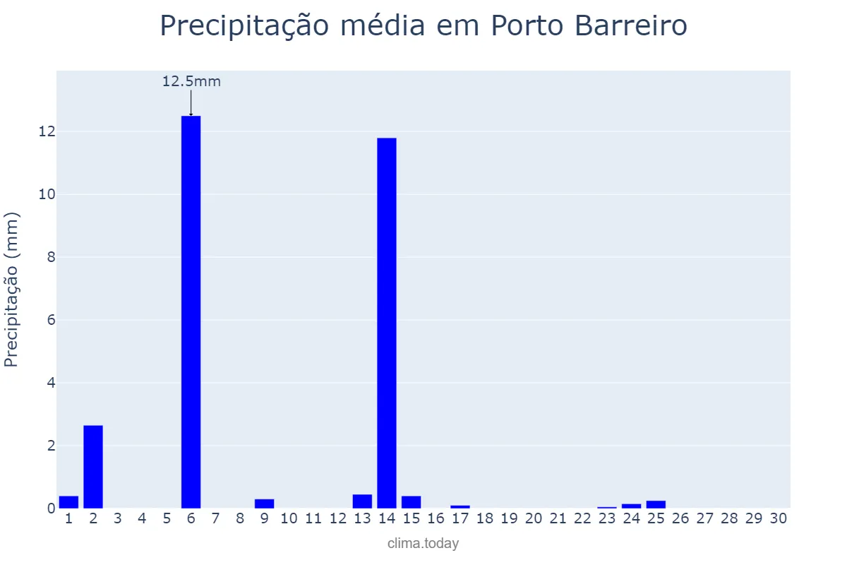 Precipitação em abril em Porto Barreiro, PR, BR