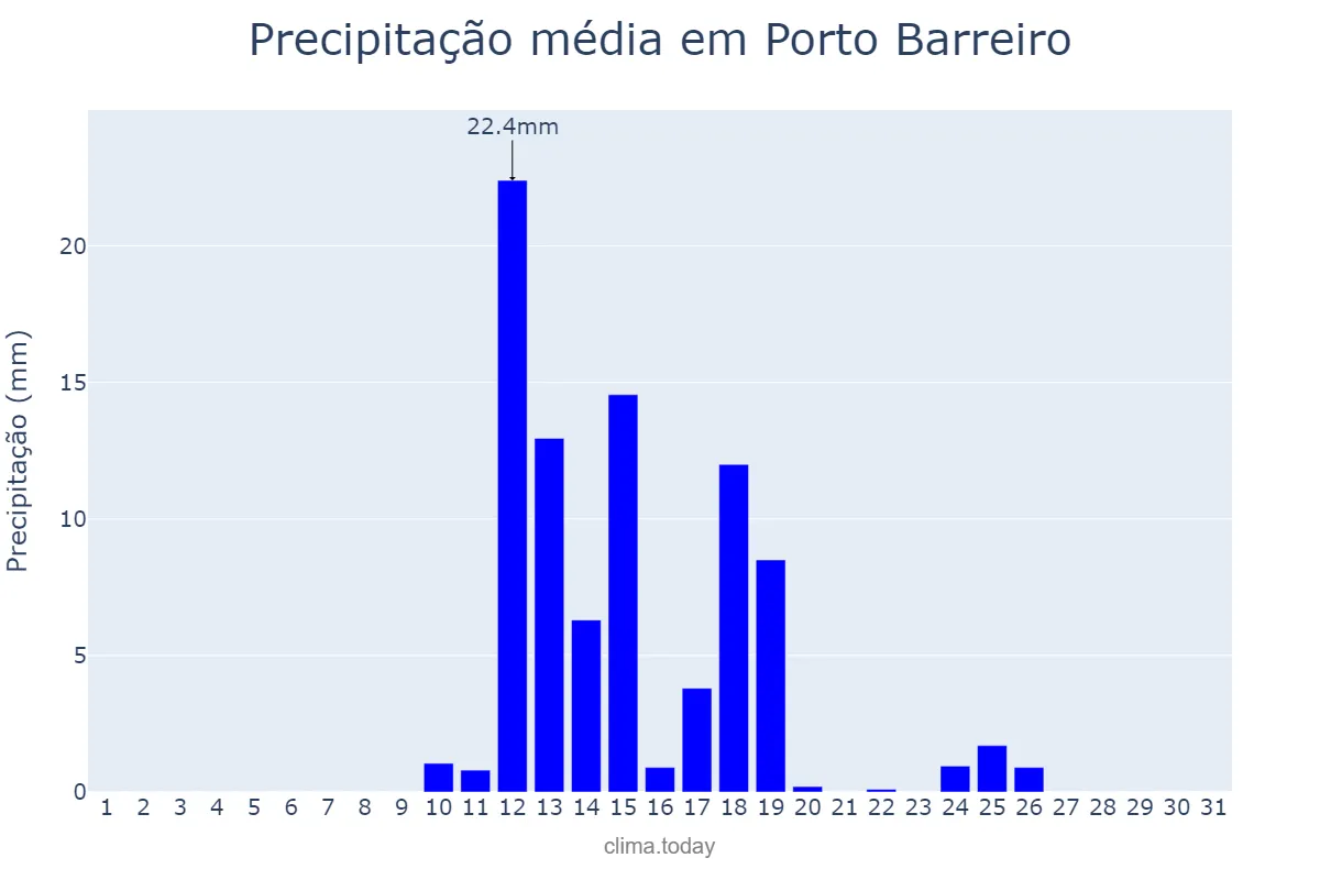 Precipitação em agosto em Porto Barreiro, PR, BR