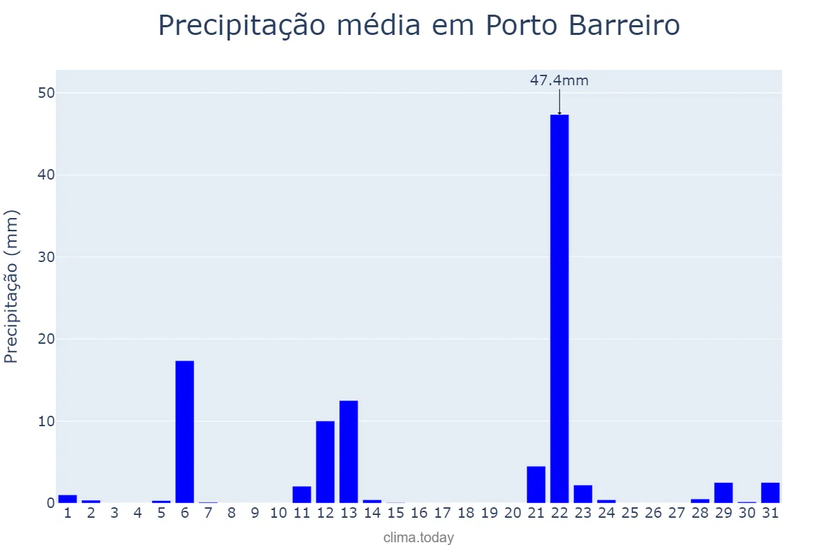 Precipitação em maio em Porto Barreiro, PR, BR