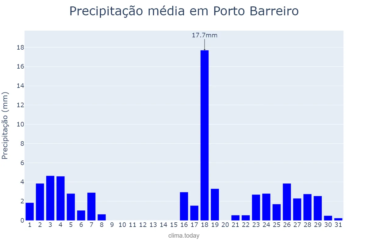 Precipitação em marco em Porto Barreiro, PR, BR
