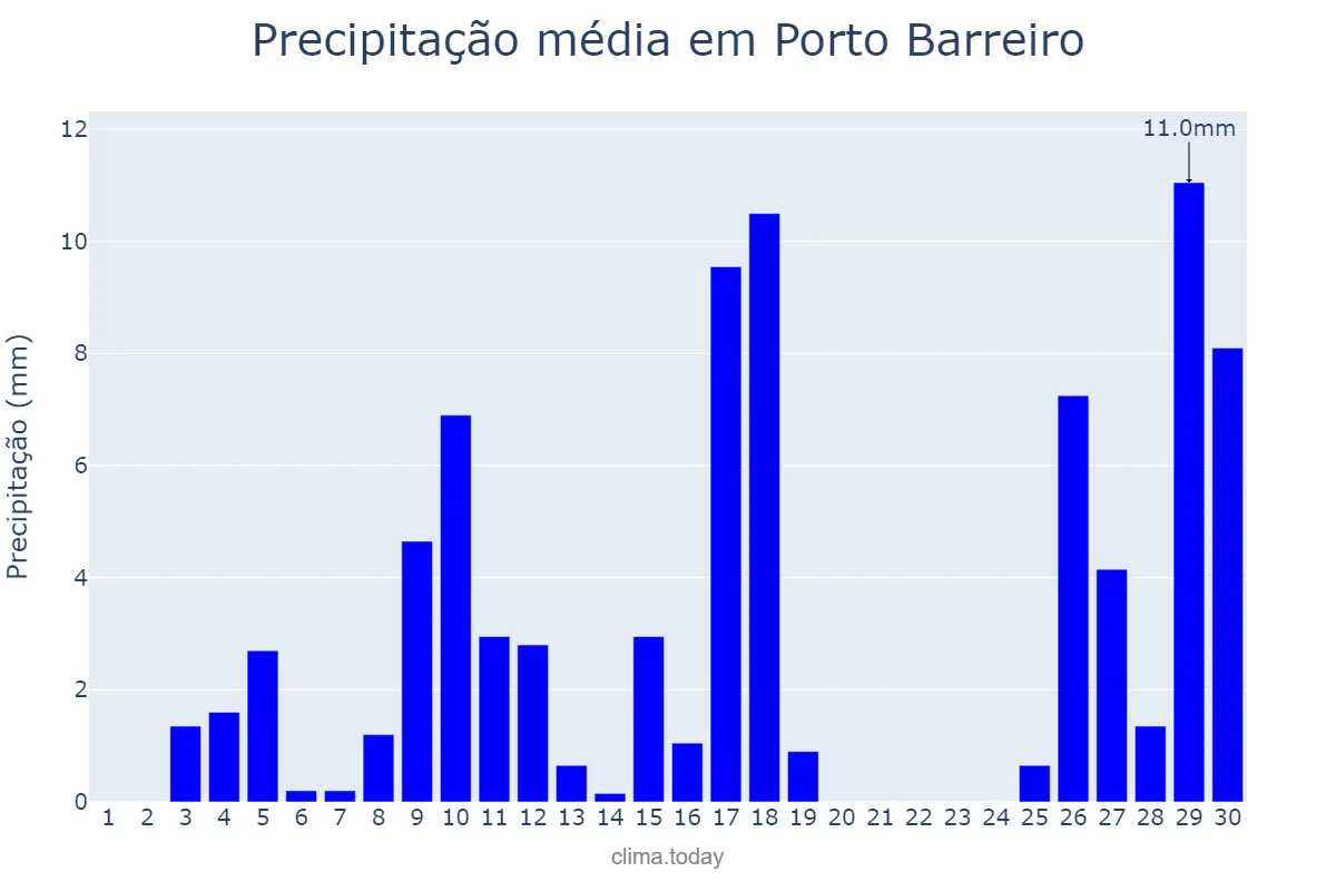 Precipitação em novembro em Porto Barreiro, PR, BR