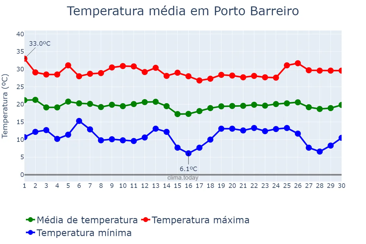Temperatura em abril em Porto Barreiro, PR, BR