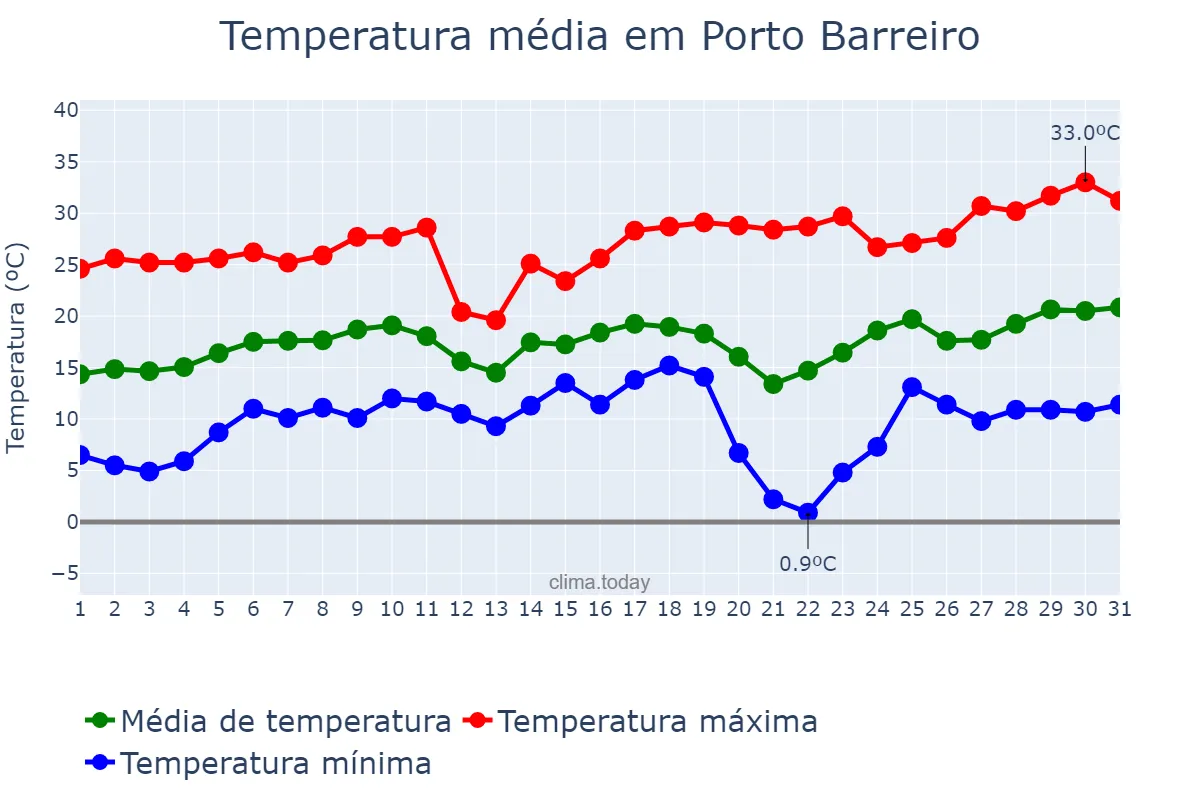 Temperatura em agosto em Porto Barreiro, PR, BR