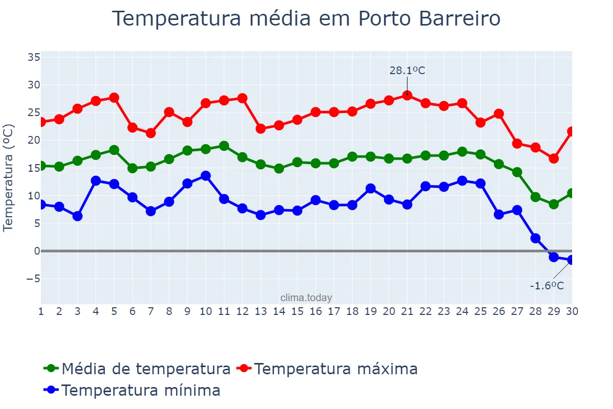 Temperatura em junho em Porto Barreiro, PR, BR