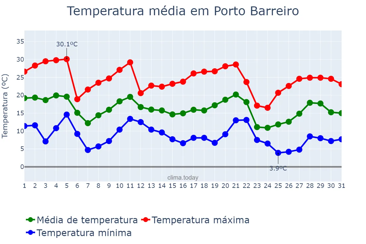 Temperatura em maio em Porto Barreiro, PR, BR