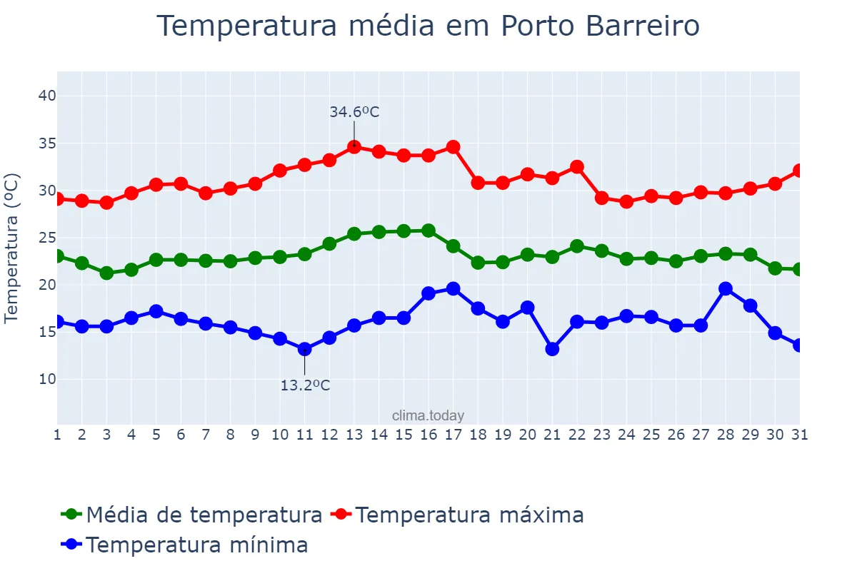 Temperatura em marco em Porto Barreiro, PR, BR