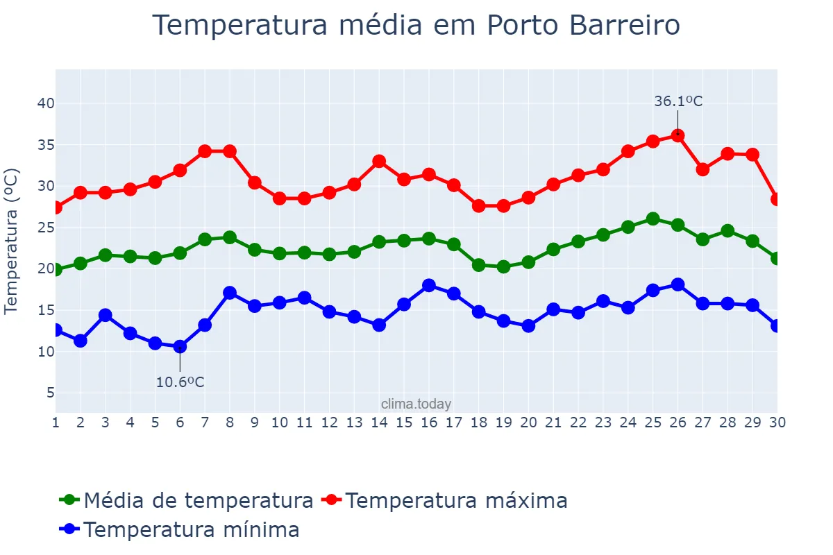 Temperatura em novembro em Porto Barreiro, PR, BR