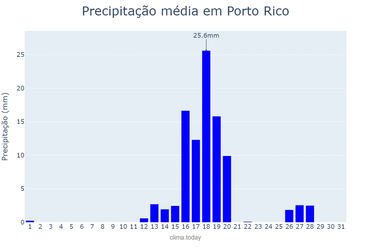 Precipitação em agosto em Porto Rico, PR, BR