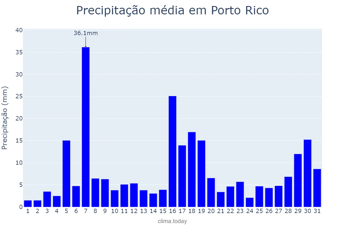 Precipitação em janeiro em Porto Rico, PR, BR