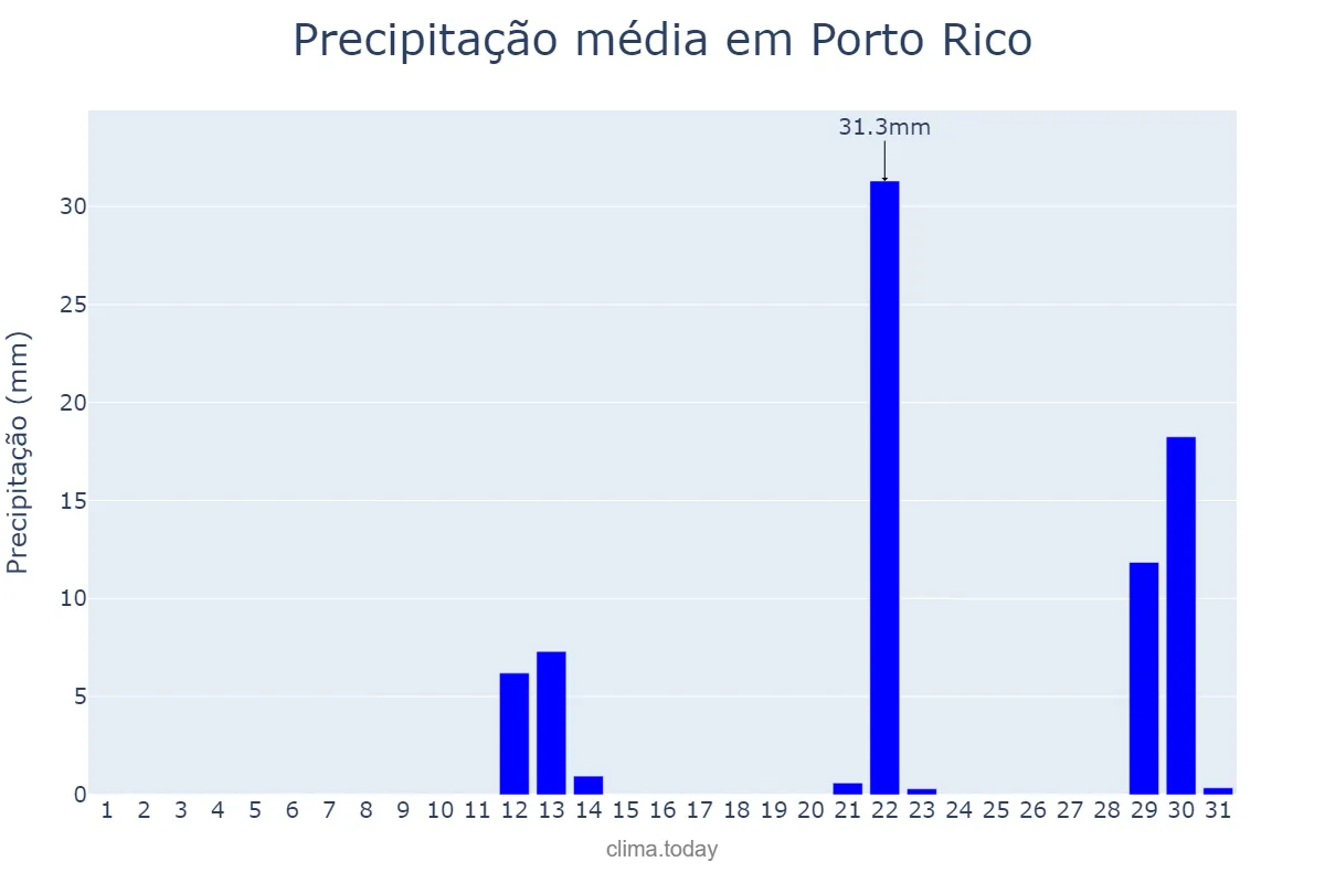 Precipitação em maio em Porto Rico, PR, BR