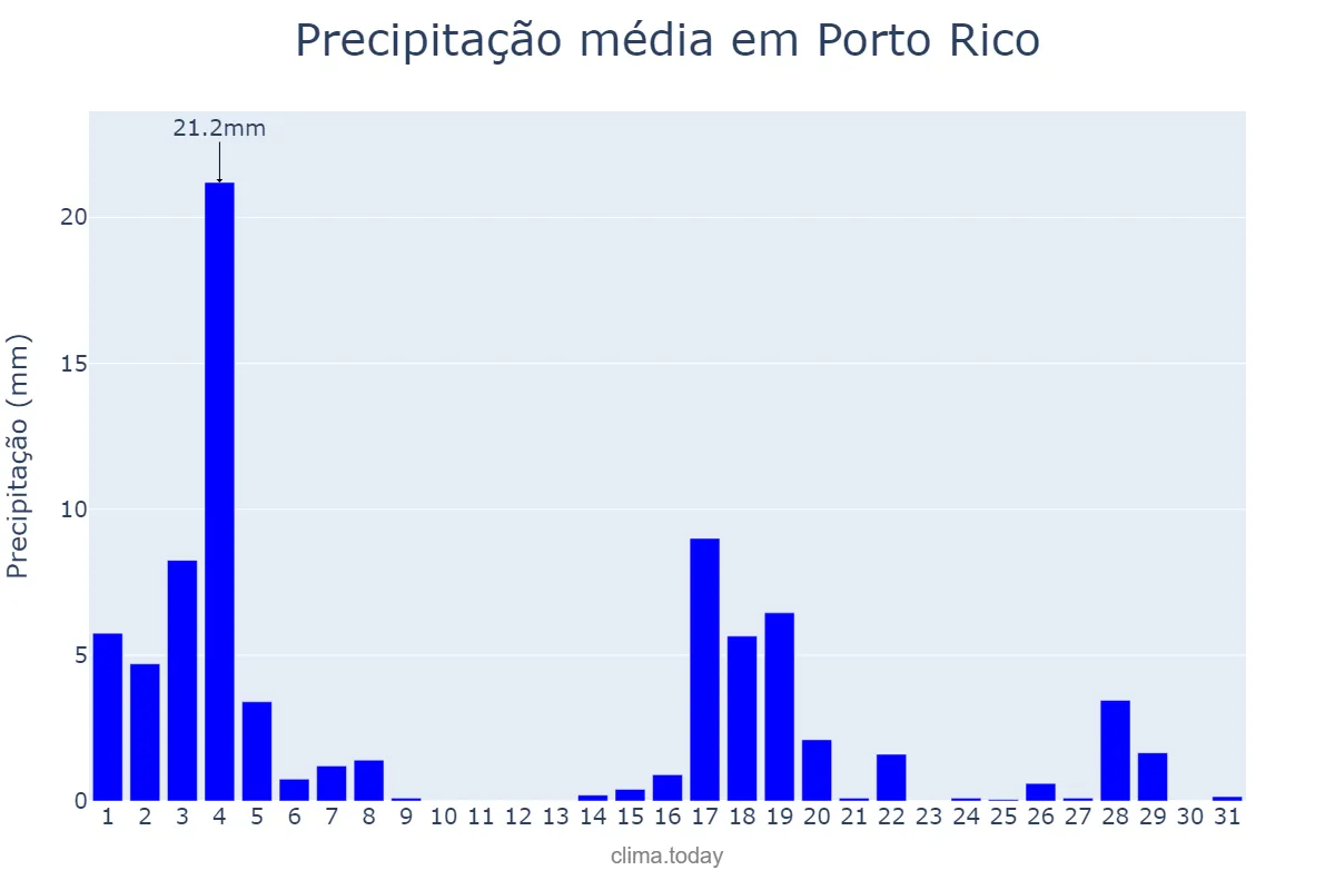 Precipitação em marco em Porto Rico, PR, BR