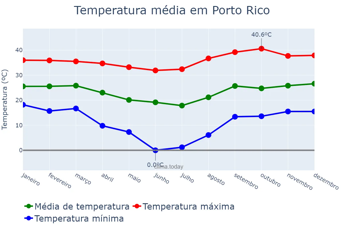 Temperatura anual em Porto Rico, PR, BR