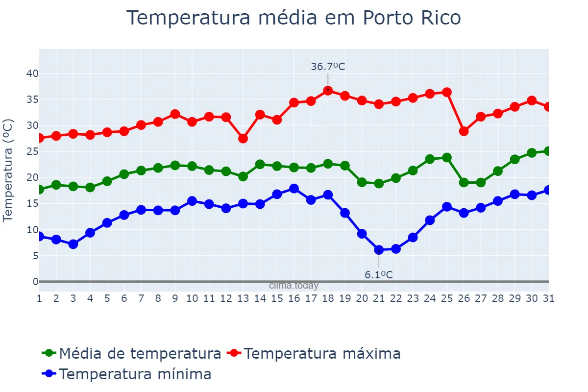 Temperatura em agosto em Porto Rico, PR, BR