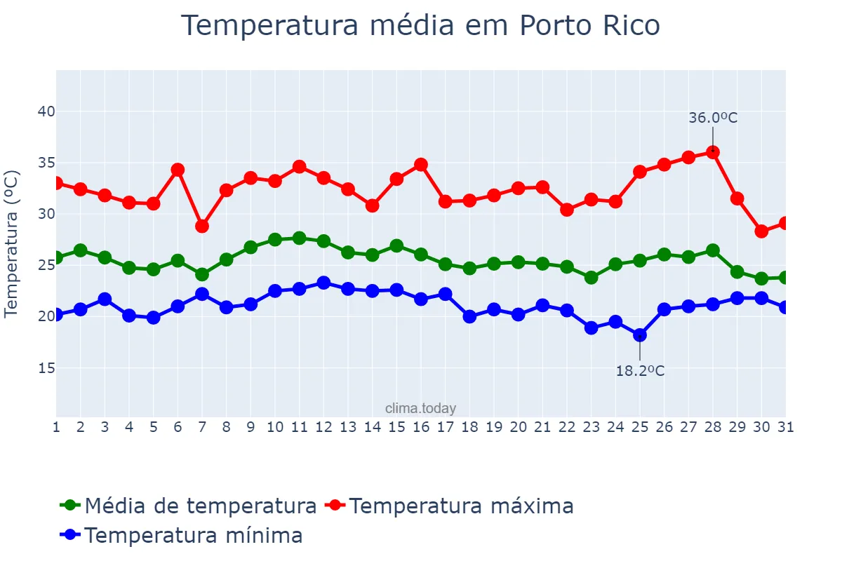 Temperatura em janeiro em Porto Rico, PR, BR