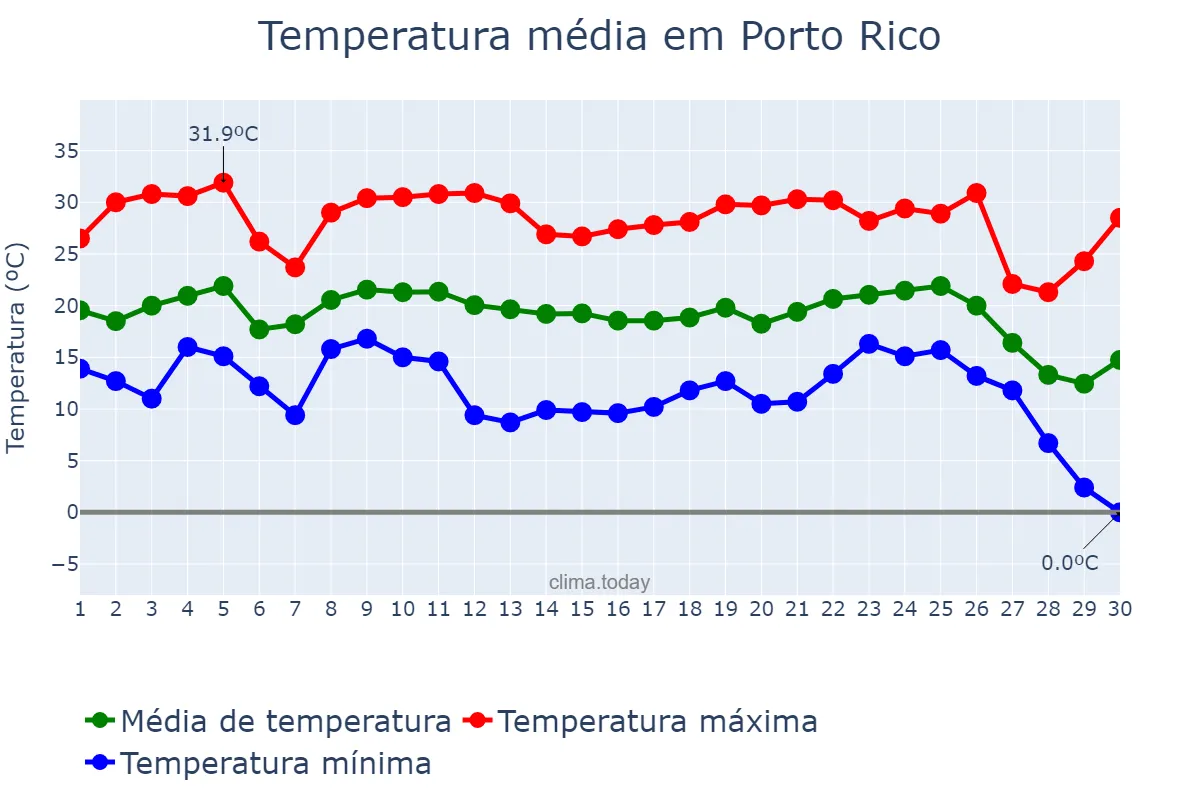 Temperatura em junho em Porto Rico, PR, BR