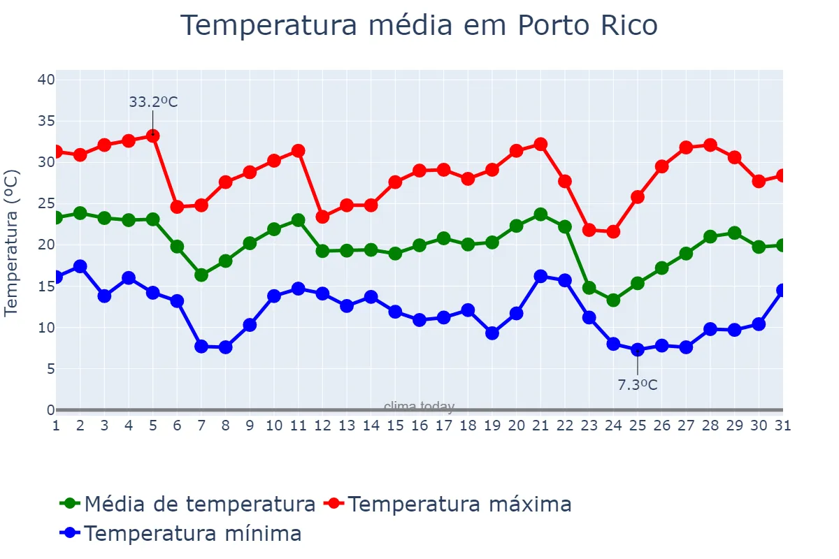 Temperatura em maio em Porto Rico, PR, BR