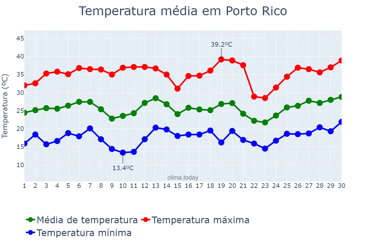 Temperatura em setembro em Porto Rico, PR, BR