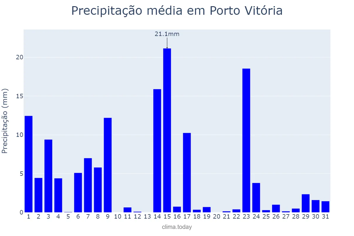 Precipitação em outubro em Porto Vitória, PR, BR