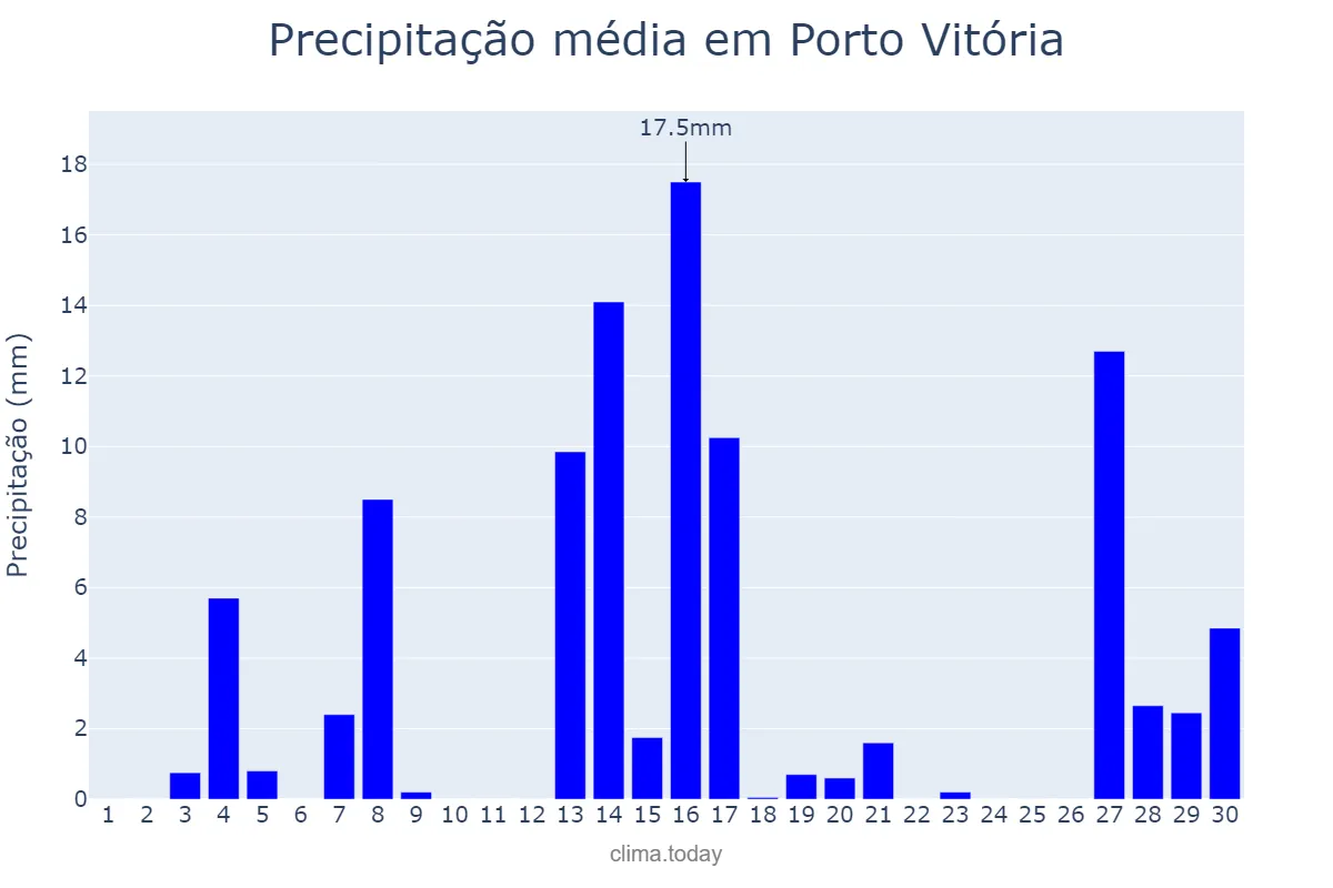 Precipitação em setembro em Porto Vitória, PR, BR