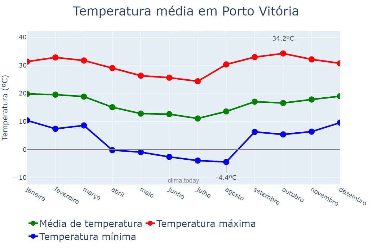 Temperatura anual em Porto Vitória, PR, BR