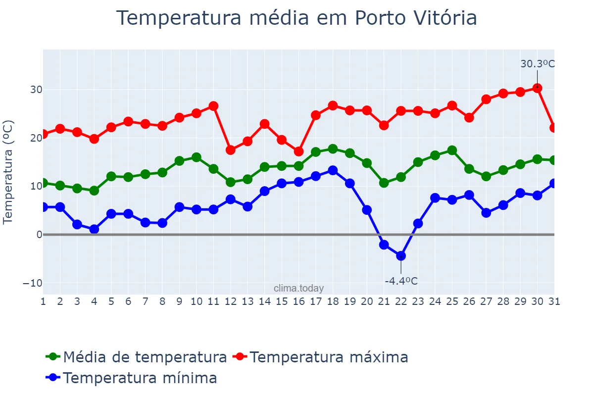 Temperatura em agosto em Porto Vitória, PR, BR