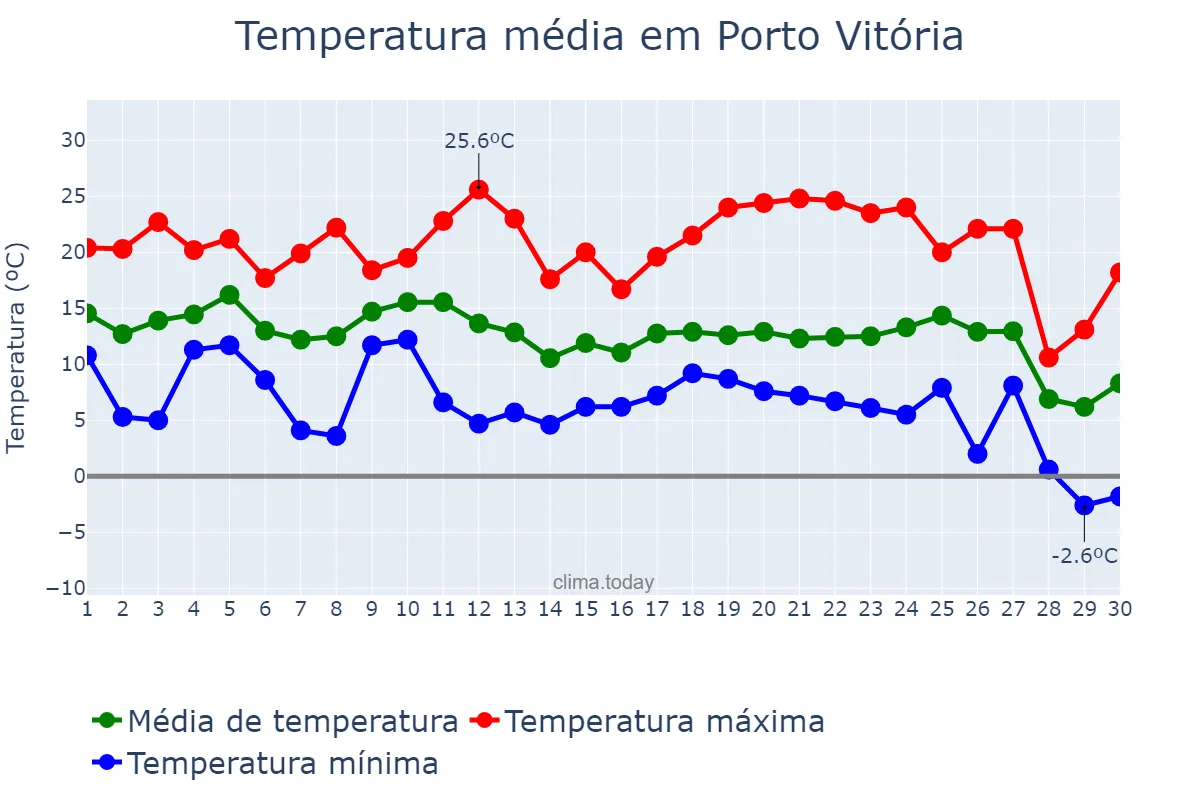 Temperatura em junho em Porto Vitória, PR, BR