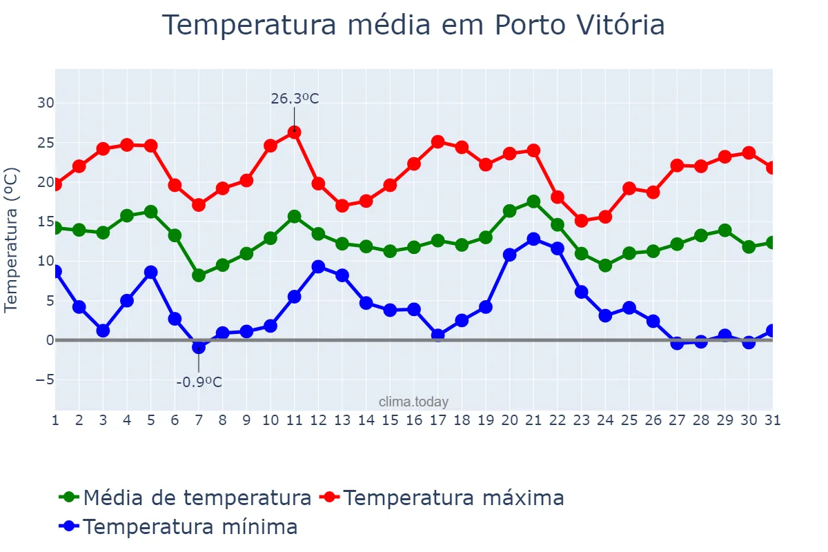 Temperatura em maio em Porto Vitória, PR, BR