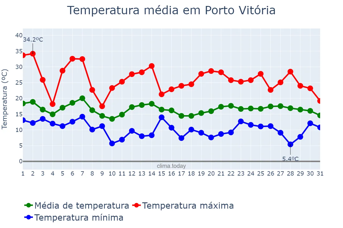 Temperatura em outubro em Porto Vitória, PR, BR