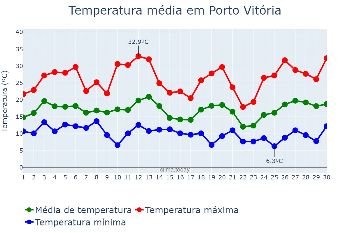 Temperatura em setembro em Porto Vitória, PR, BR