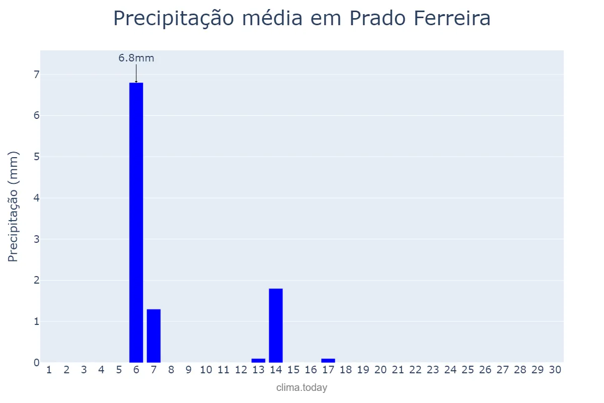 Precipitação em abril em Prado Ferreira, PR, BR