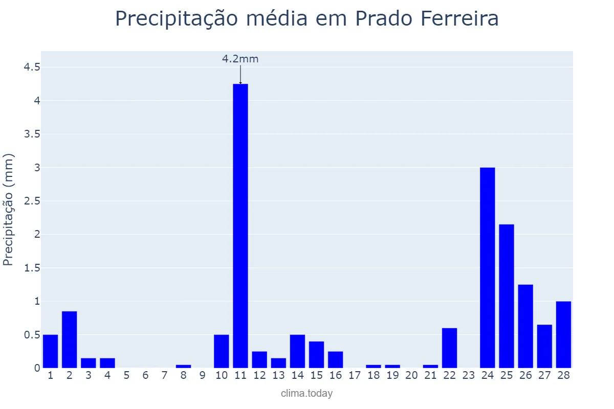 Precipitação em fevereiro em Prado Ferreira, PR, BR