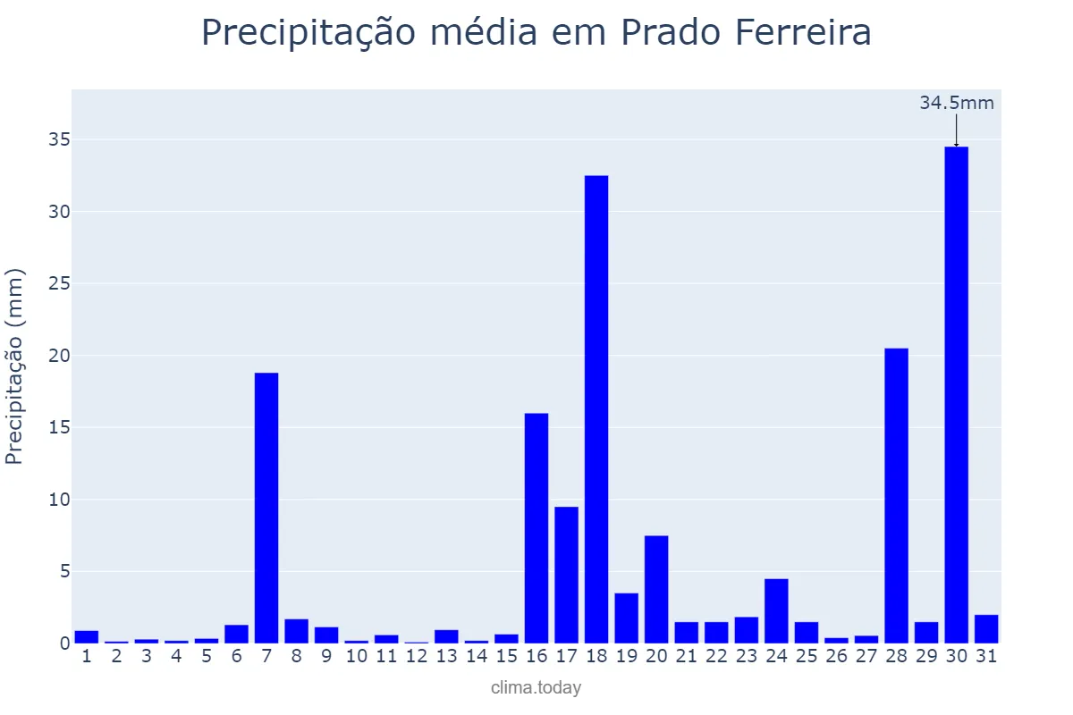 Precipitação em janeiro em Prado Ferreira, PR, BR