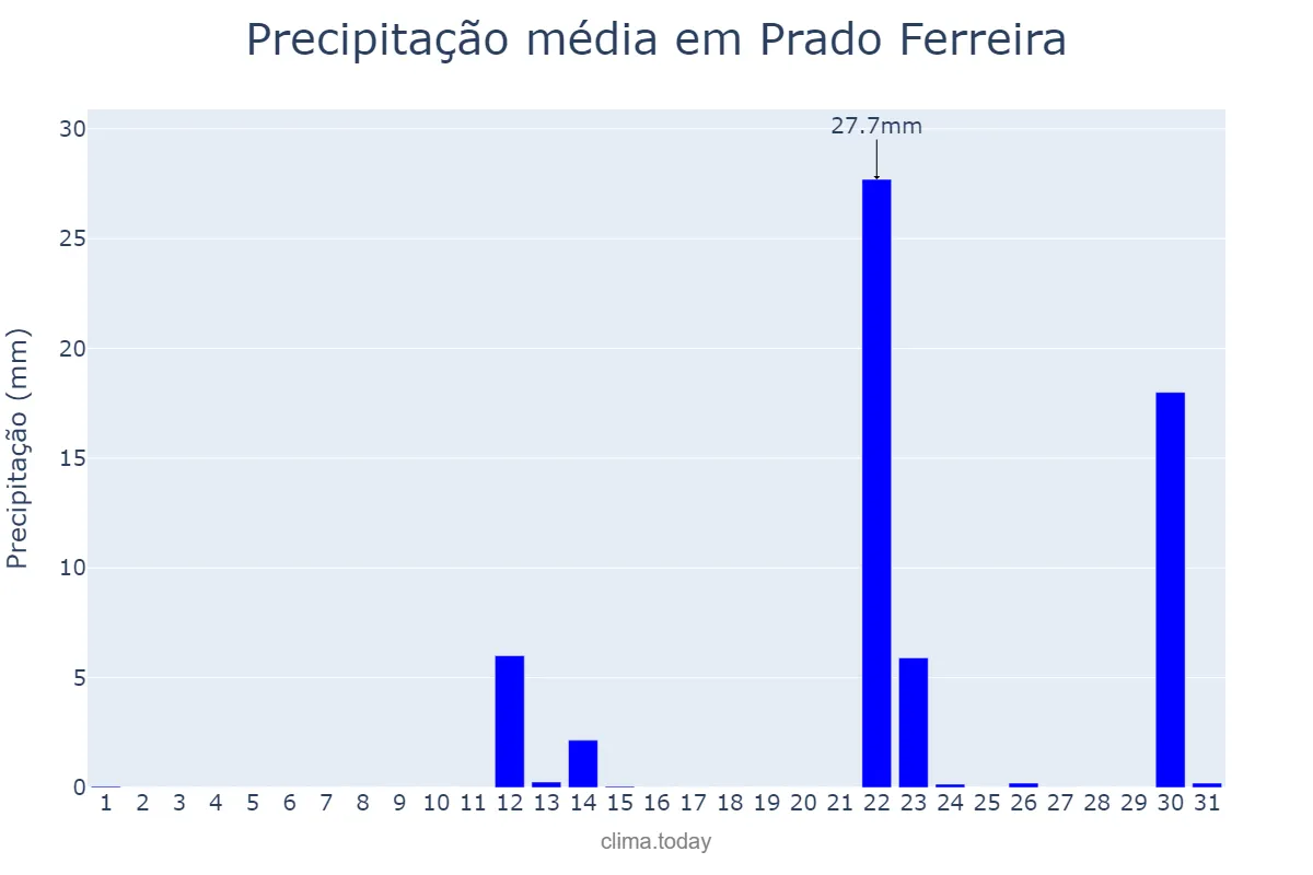 Precipitação em maio em Prado Ferreira, PR, BR