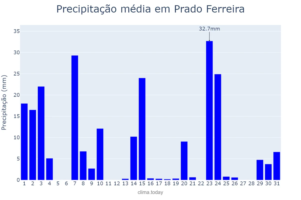 Precipitação em outubro em Prado Ferreira, PR, BR