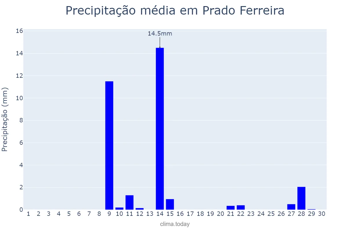 Precipitação em setembro em Prado Ferreira, PR, BR