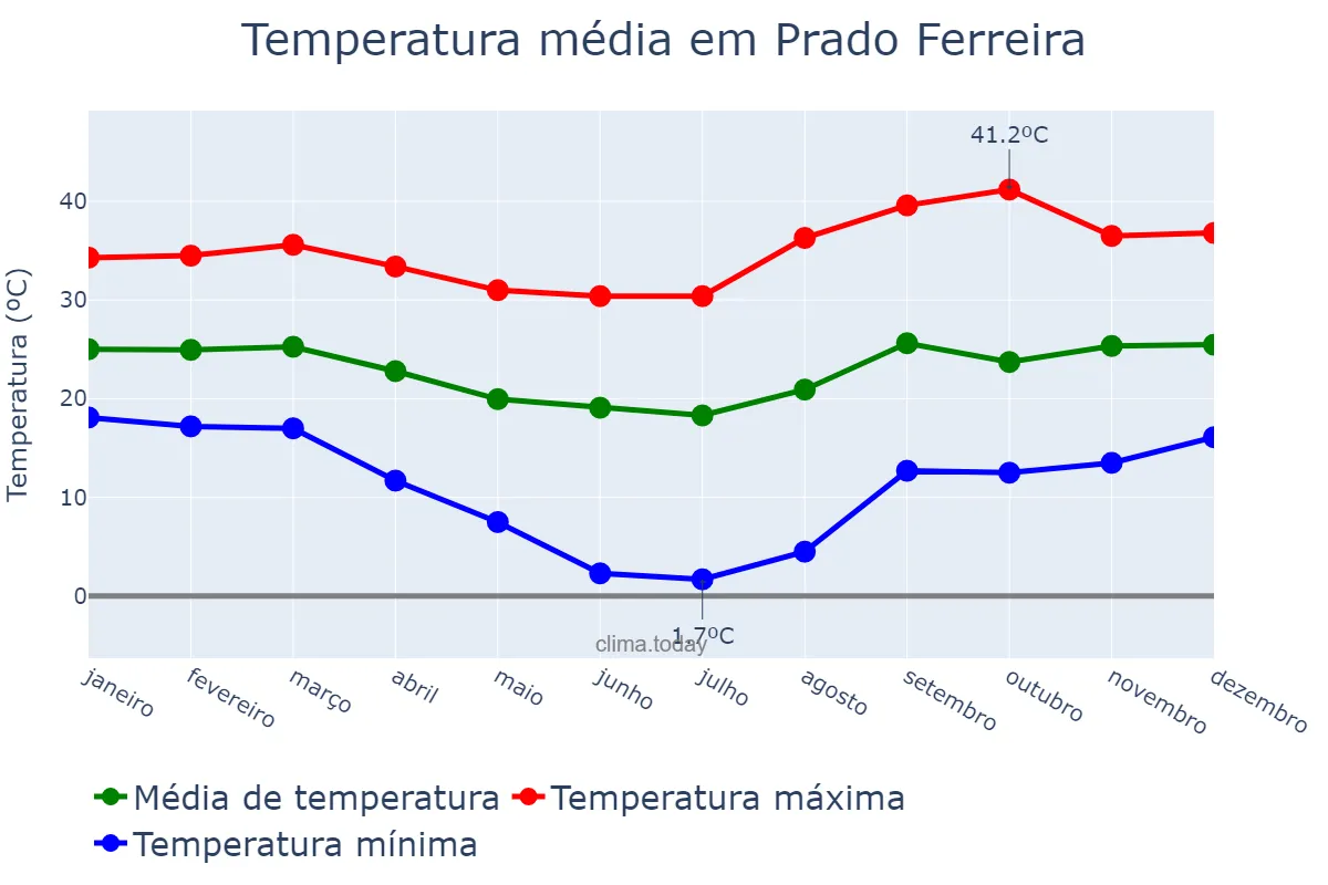 Temperatura anual em Prado Ferreira, PR, BR