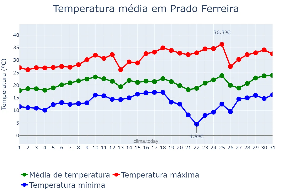 Temperatura em agosto em Prado Ferreira, PR, BR