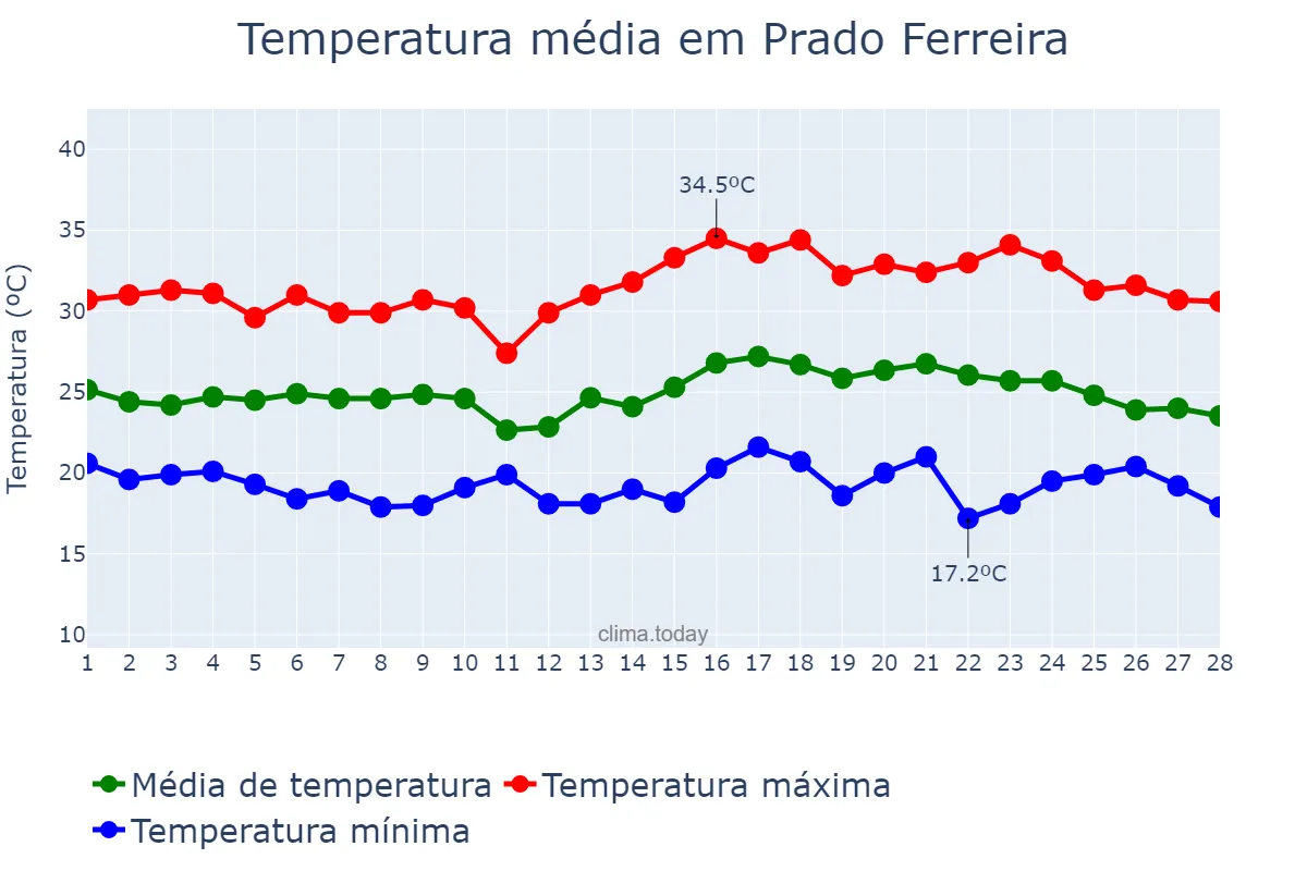 Temperatura em fevereiro em Prado Ferreira, PR, BR